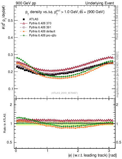 Plot of pt-vs-dphi in 900 GeV pp collisions