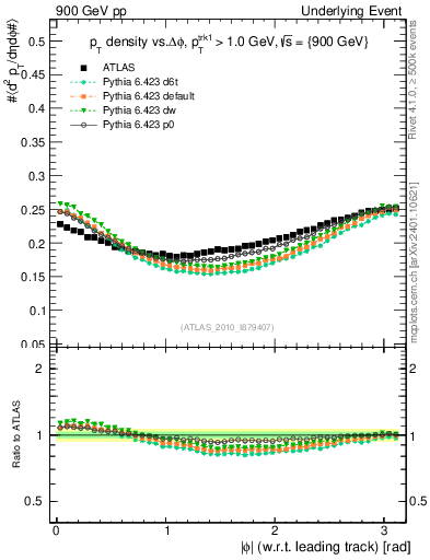 Plot of pt-vs-dphi in 900 GeV pp collisions