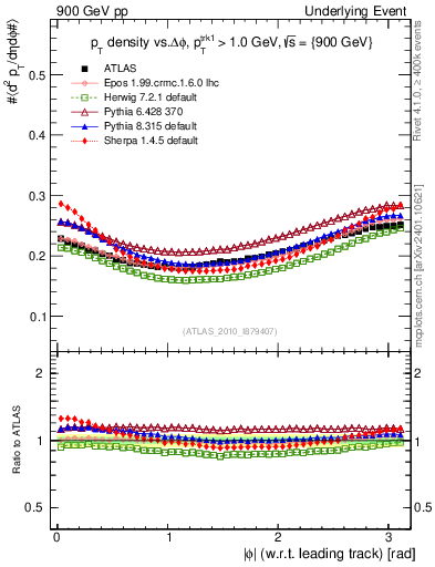 Plot of pt-vs-dphi in 900 GeV pp collisions