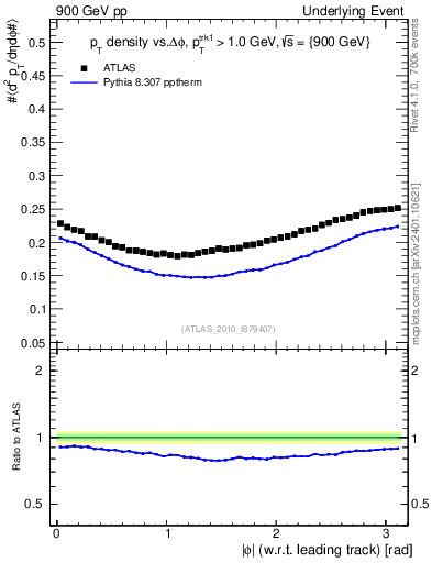 Plot of pt-vs-dphi in 900 GeV pp collisions