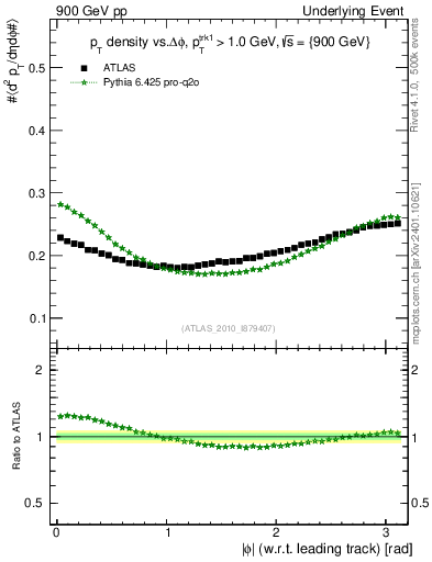 Plot of pt-vs-dphi in 900 GeV pp collisions