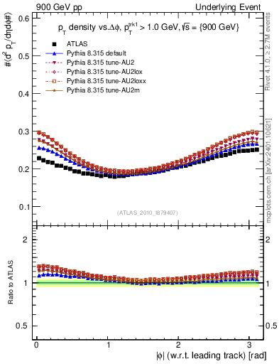 Plot of pt-vs-dphi in 900 GeV pp collisions