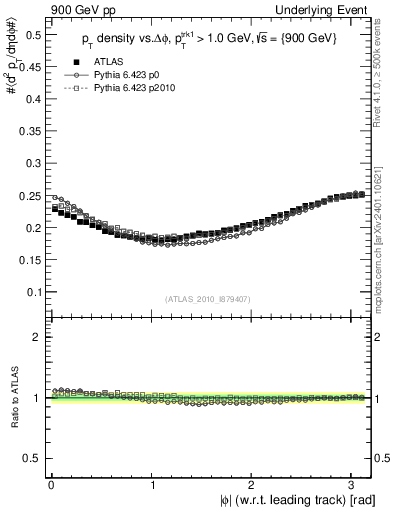 Plot of pt-vs-dphi in 900 GeV pp collisions