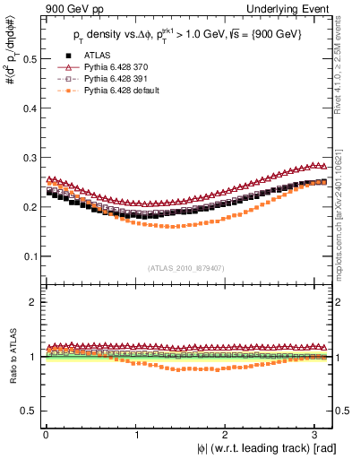 Plot of pt-vs-dphi in 900 GeV pp collisions