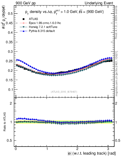 Plot of pt-vs-dphi in 900 GeV pp collisions