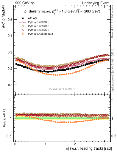 Plot of pt-vs-dphi in 900 GeV pp collisions