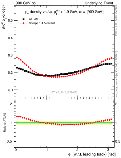 Plot of pt-vs-dphi in 900 GeV pp collisions