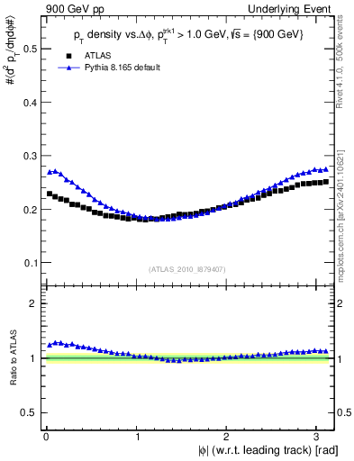 Plot of pt-vs-dphi in 900 GeV pp collisions