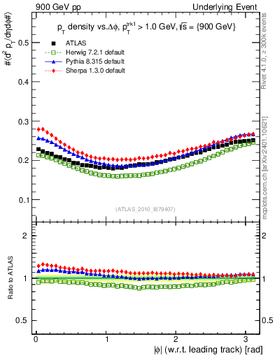 Plot of pt-vs-dphi in 900 GeV pp collisions