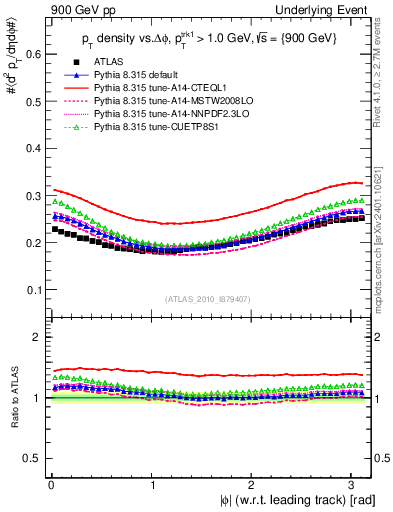 Plot of pt-vs-dphi in 900 GeV pp collisions