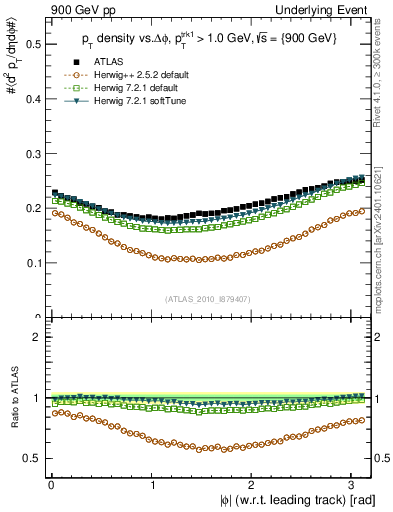 Plot of pt-vs-dphi in 900 GeV pp collisions