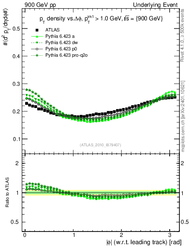 Plot of pt-vs-dphi in 900 GeV pp collisions
