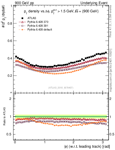 Plot of pt-vs-dphi in 900 GeV pp collisions