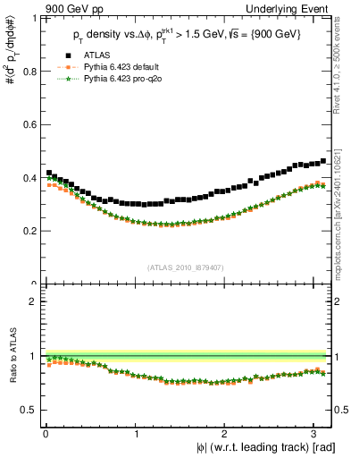 Plot of pt-vs-dphi in 900 GeV pp collisions