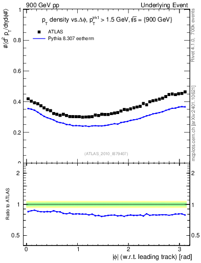 Plot of pt-vs-dphi in 900 GeV pp collisions