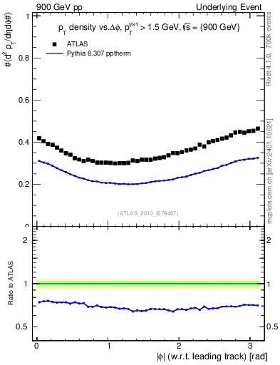 Plot of pt-vs-dphi in 900 GeV pp collisions