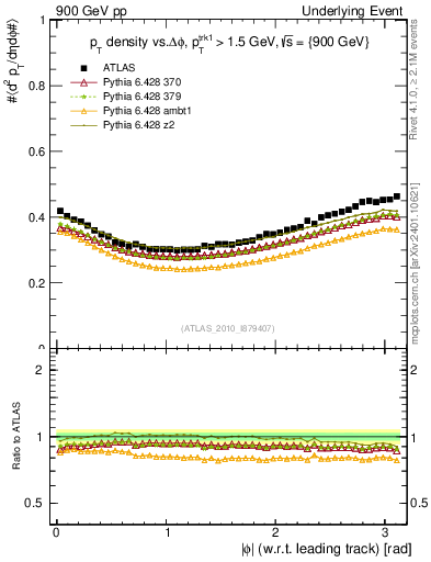 Plot of pt-vs-dphi in 900 GeV pp collisions