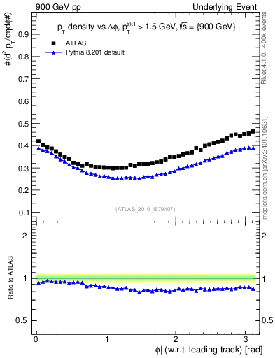 Plot of pt-vs-dphi in 900 GeV pp collisions