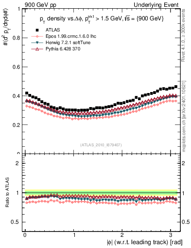 Plot of pt-vs-dphi in 900 GeV pp collisions