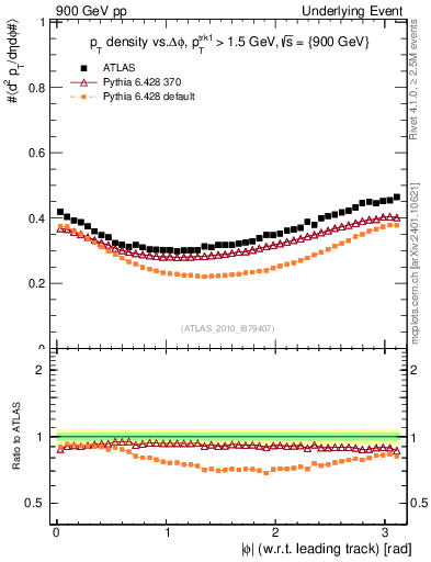 Plot of pt-vs-dphi in 900 GeV pp collisions