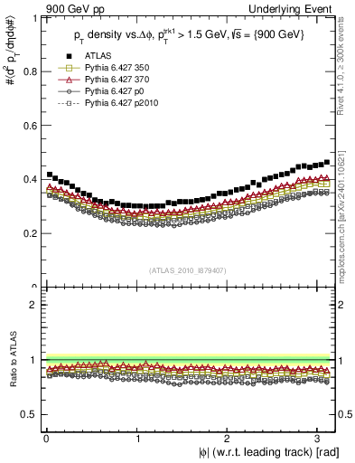 Plot of pt-vs-dphi in 900 GeV pp collisions