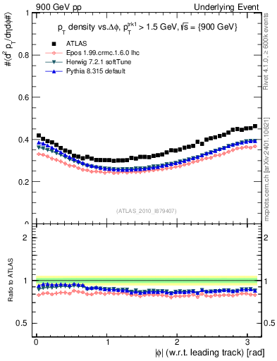 Plot of pt-vs-dphi in 900 GeV pp collisions