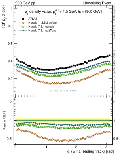 Plot of pt-vs-dphi in 900 GeV pp collisions