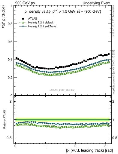 Plot of pt-vs-dphi in 900 GeV pp collisions