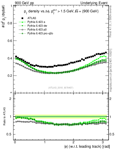 Plot of pt-vs-dphi in 900 GeV pp collisions