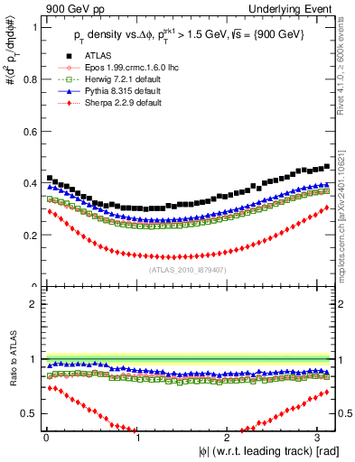 Plot of pt-vs-dphi in 900 GeV pp collisions