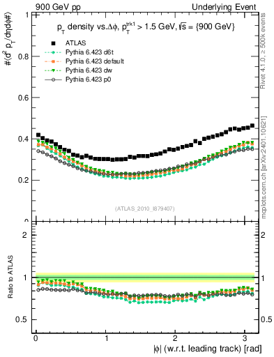 Plot of pt-vs-dphi in 900 GeV pp collisions