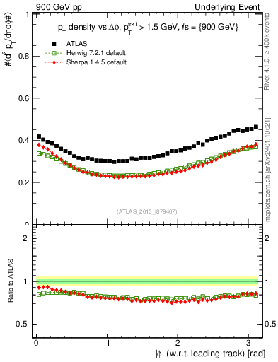 Plot of pt-vs-dphi in 900 GeV pp collisions