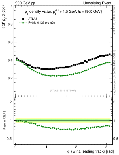 Plot of pt-vs-dphi in 900 GeV pp collisions