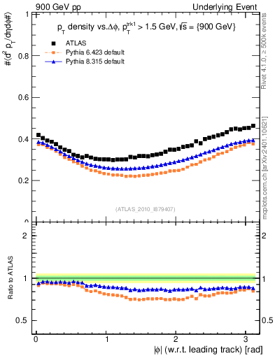 Plot of pt-vs-dphi in 900 GeV pp collisions