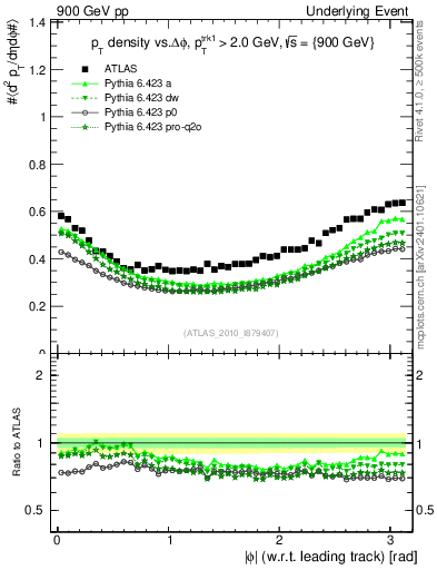 Plot of pt-vs-dphi in 900 GeV pp collisions