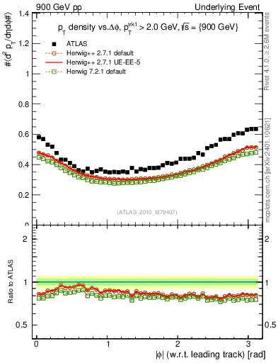 Plot of pt-vs-dphi in 900 GeV pp collisions
