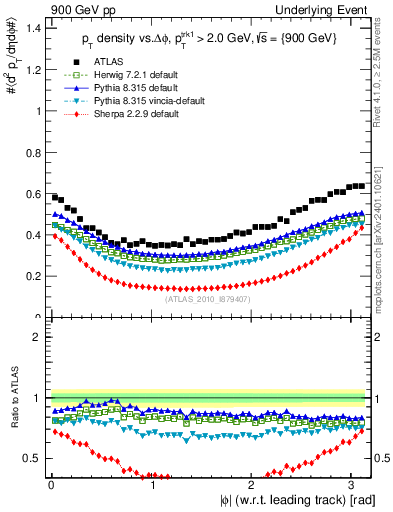 Plot of pt-vs-dphi in 900 GeV pp collisions