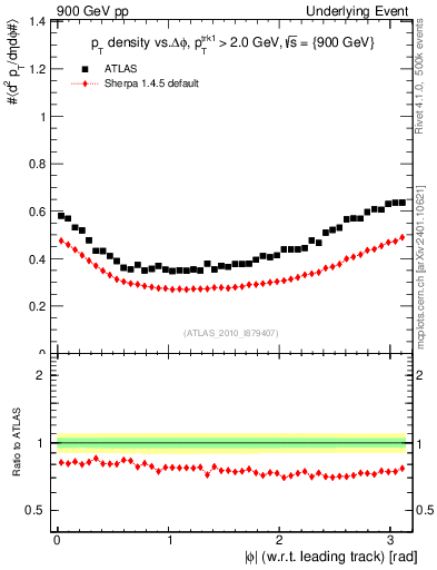 Plot of pt-vs-dphi in 900 GeV pp collisions