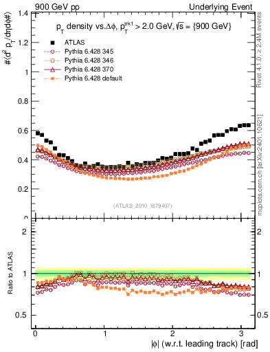 Plot of pt-vs-dphi in 900 GeV pp collisions