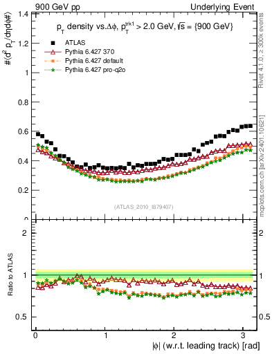 Plot of pt-vs-dphi in 900 GeV pp collisions