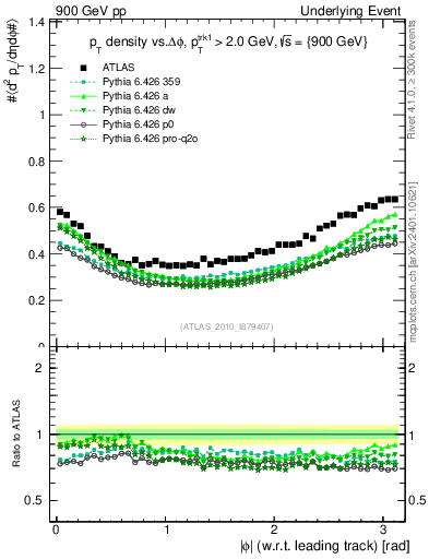 Plot of pt-vs-dphi in 900 GeV pp collisions