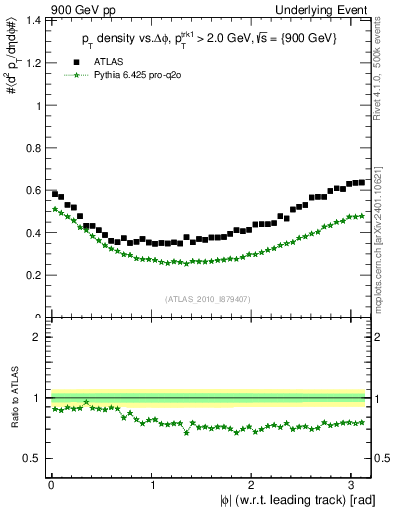 Plot of pt-vs-dphi in 900 GeV pp collisions