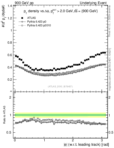 Plot of pt-vs-dphi in 900 GeV pp collisions