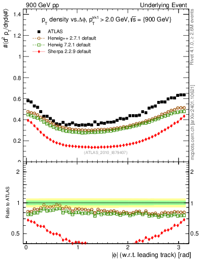 Plot of pt-vs-dphi in 900 GeV pp collisions