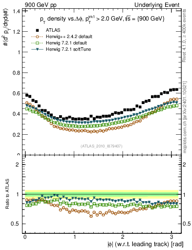 Plot of pt-vs-dphi in 900 GeV pp collisions