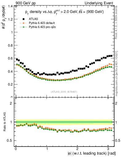 Plot of pt-vs-dphi in 900 GeV pp collisions