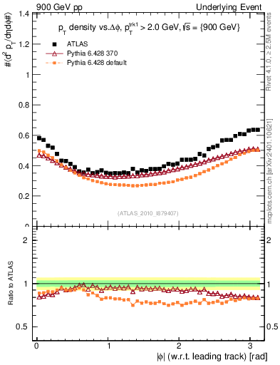 Plot of pt-vs-dphi in 900 GeV pp collisions