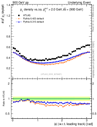 Plot of pt-vs-dphi in 900 GeV pp collisions