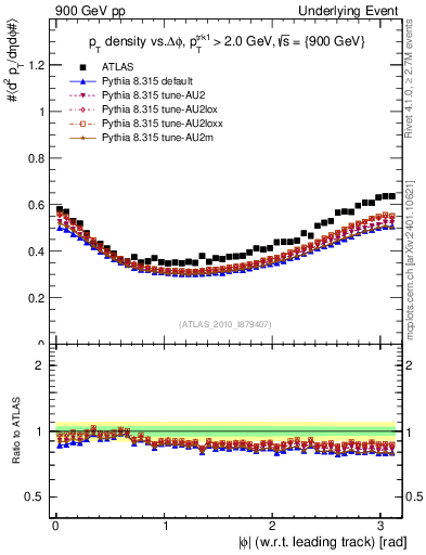 Plot of pt-vs-dphi in 900 GeV pp collisions