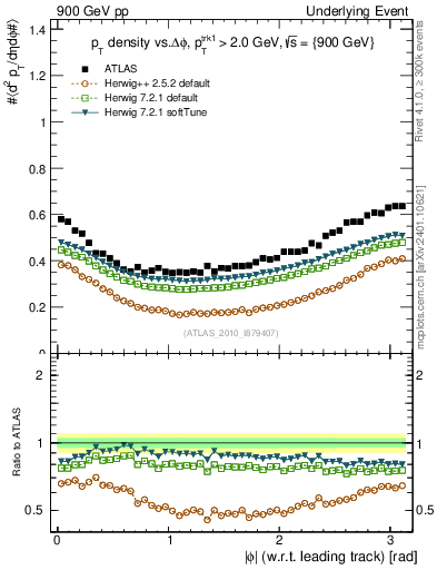 Plot of pt-vs-dphi in 900 GeV pp collisions
